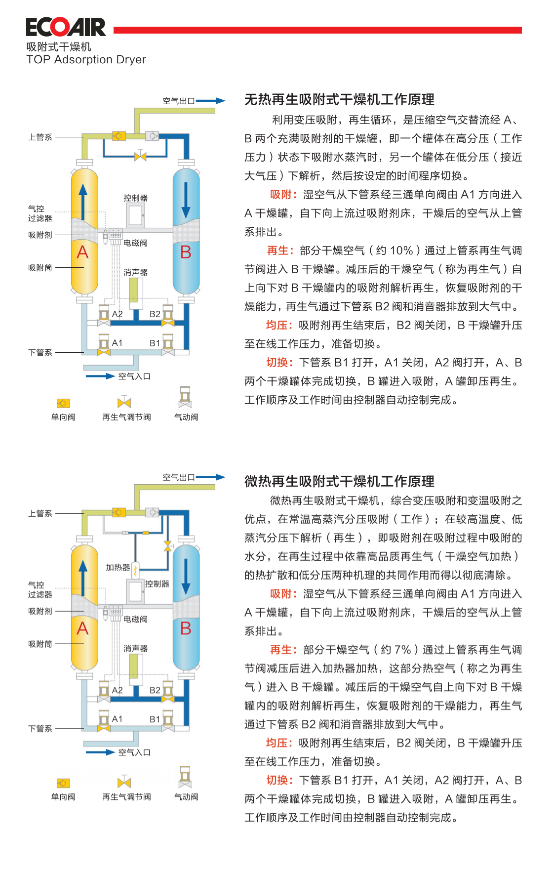 吸附式干燥機(jī)介紹1